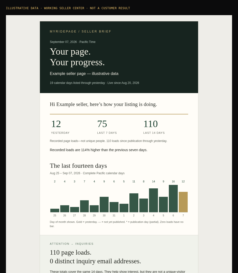 Example HTML seller email with traffic totals and a 14-day bar graph